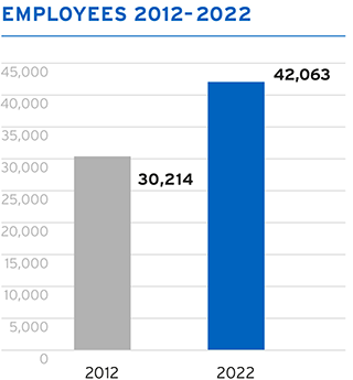 Fresenius Kabi's Employees 2012-2022